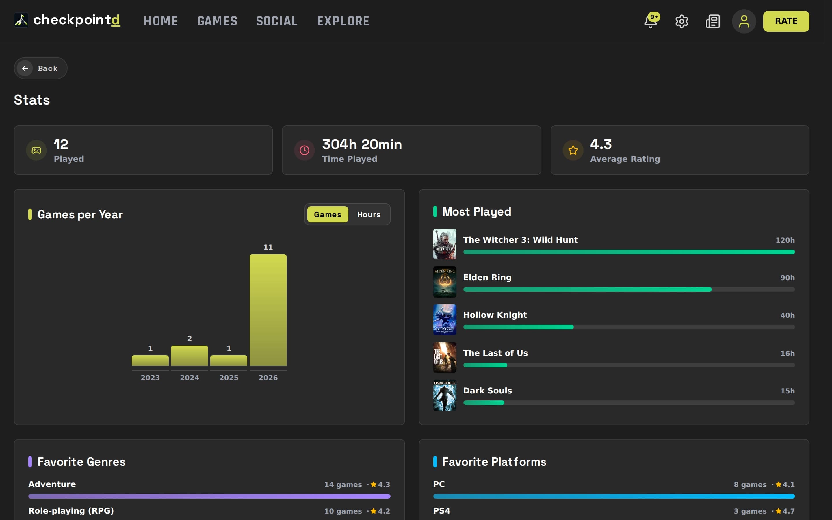 Stats show how much you played each year, your most played games and your favorite genres and platforms.